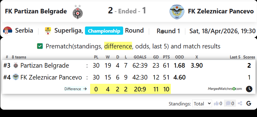 FK Partizan Belgrade Vs FK Zeleznicar Pancevo screenshot