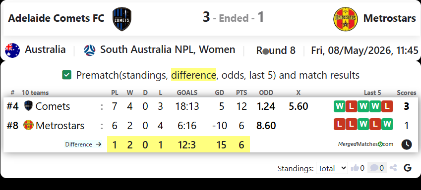 Adelaide Comets FC Vs Metrostars screenshot