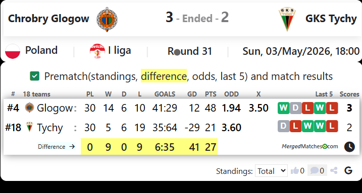 Chrobry Glogow Vs GKS Tychy screenshot