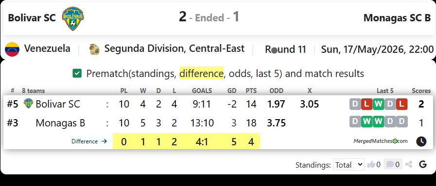Bolivar SC Vs Monagas SC B screenshot
