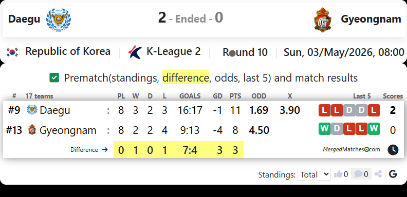 Daegu FC Vs Gyeongnam FC screenshot