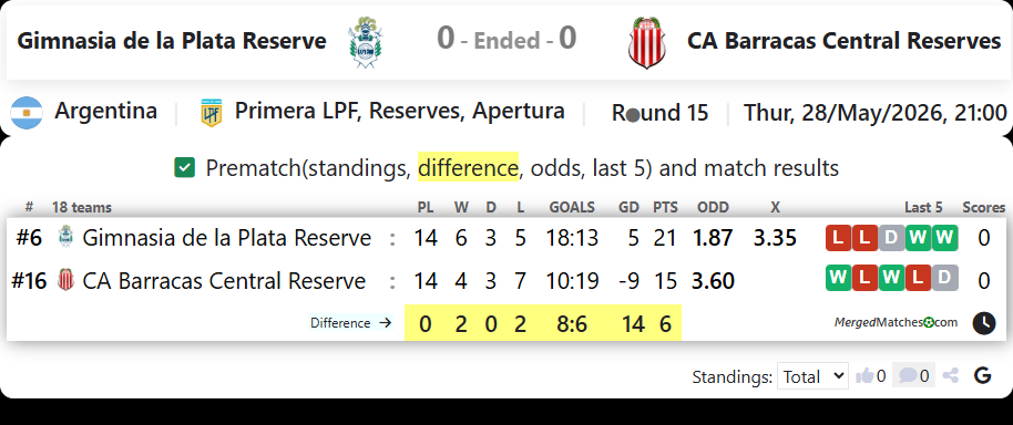 Gimnasia de la Plata Reserve Vs CA Barracas Central Reserves screenshot