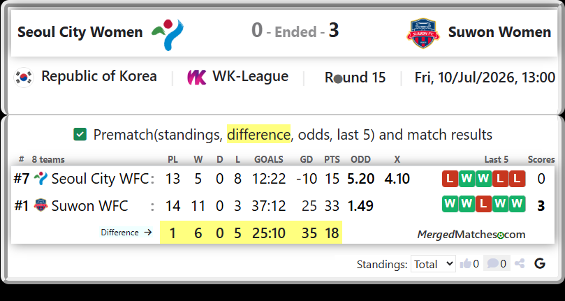 Seoul City WFC Vs Suwon WFC screenshot