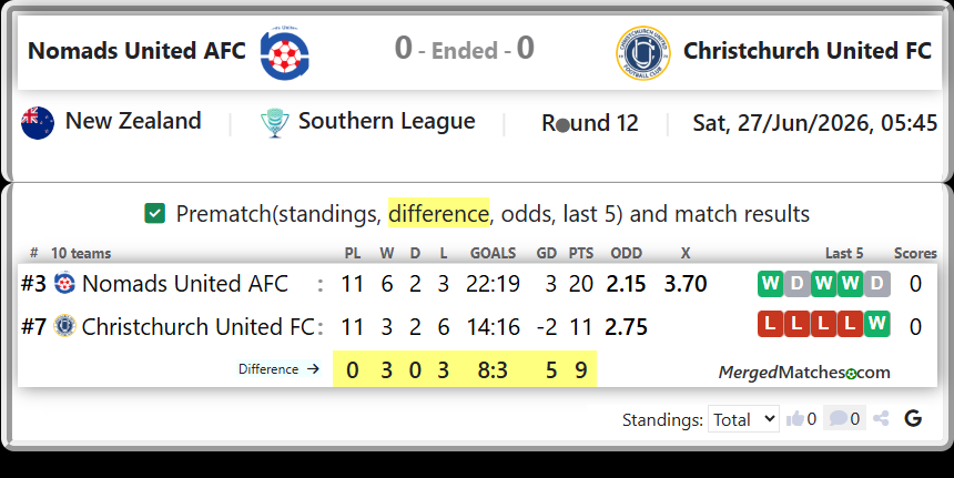 Nomads United AFC Vs Christchurch United FC screenshot