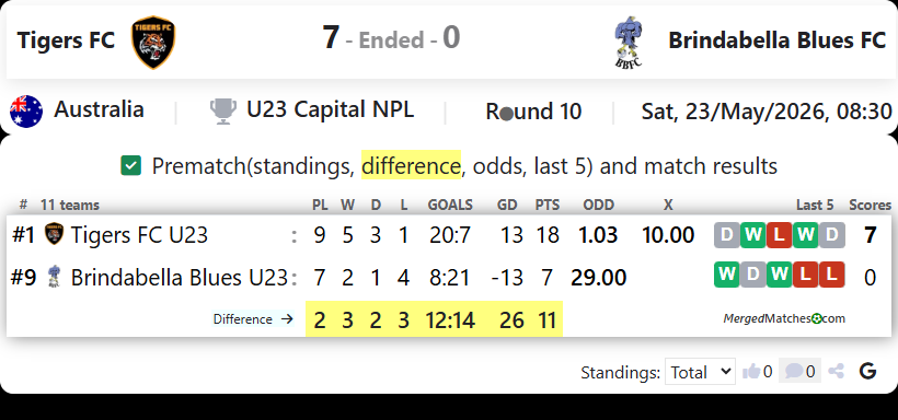 Tigers FC Vs Brindabella Blues FC screenshot