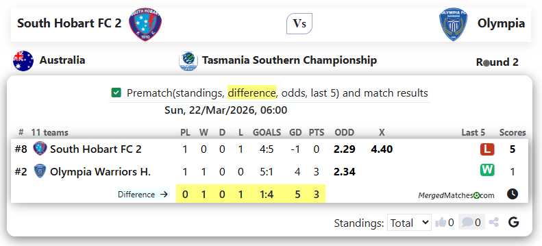 South Hobart FC 2 Vs Olympia Warriors Hobart screenshot