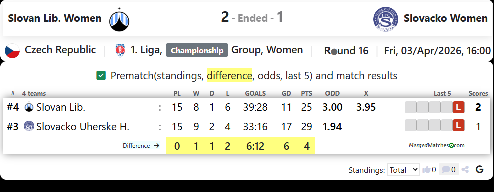 Slovan Lib. Women Vs Slovacko Women screenshot