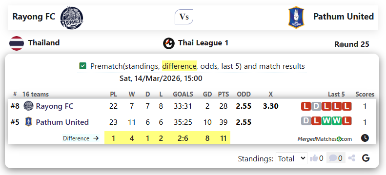 Rayong FC Vs Pathum United screenshot