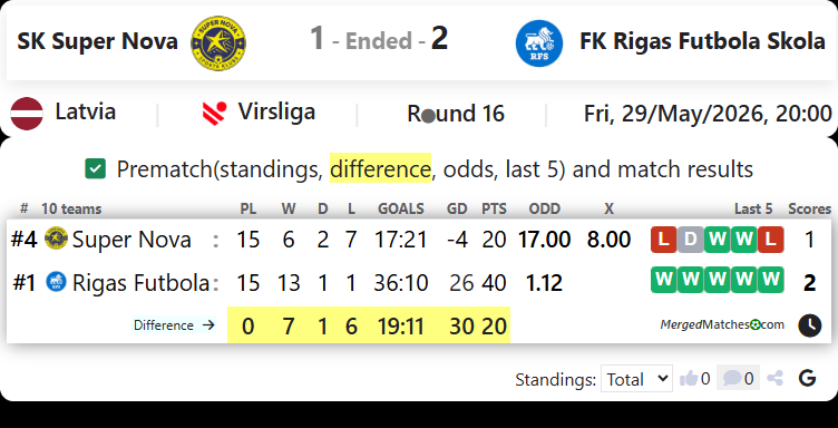 SK Super Nova Vs FK Rigas Futbola Skola screenshot