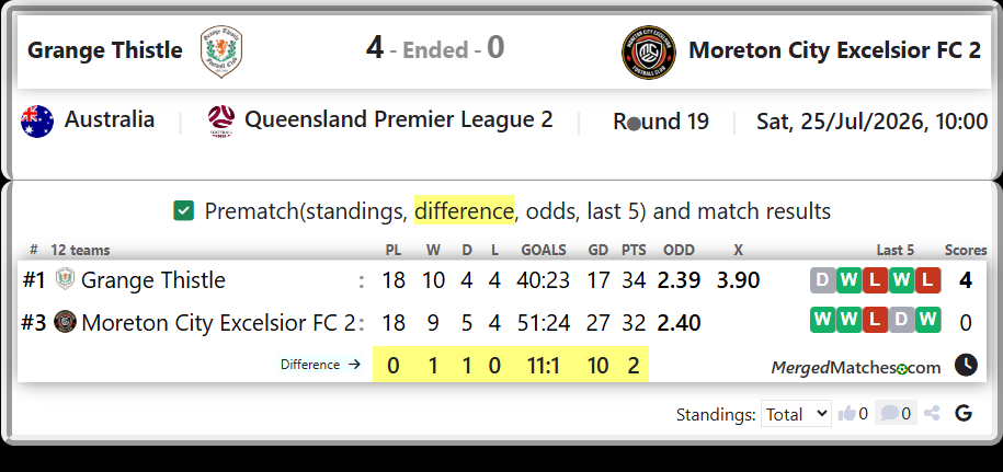 Grange Thistle Vs Moreton City Excelsior FC 2 screenshot