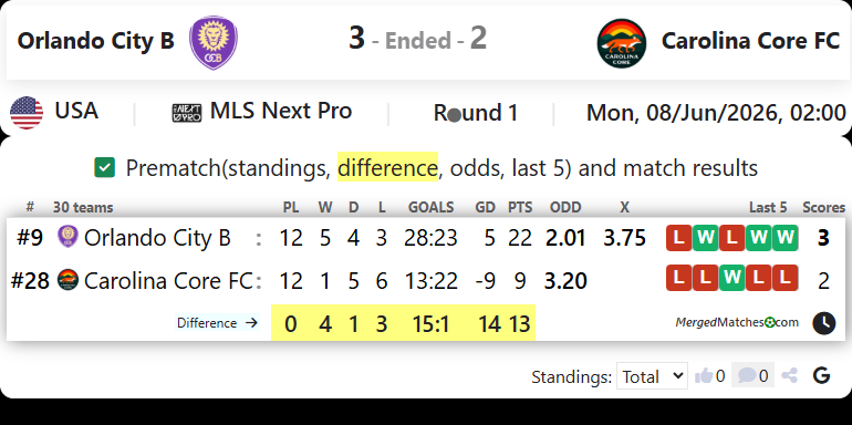 Orlando City B Vs Carolina Core FC screenshot