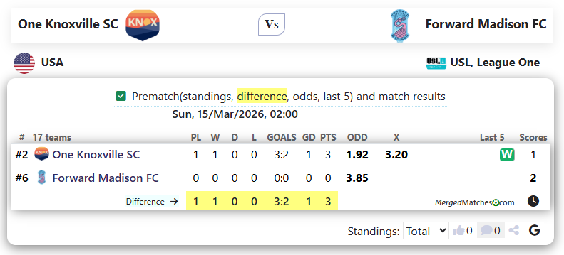 One Knoxville SC Vs Forward Madison FC screenshot