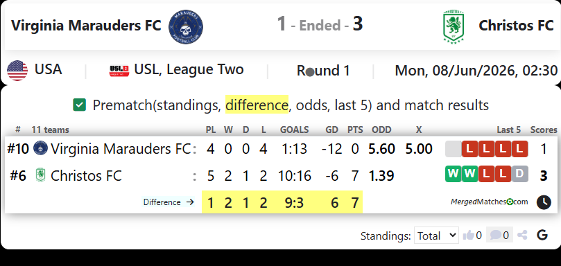 Virginia Marauders FC Vs Christos FC screenshot
