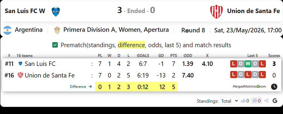 San Luis FC W Vs Union de Santa Fe screenshot