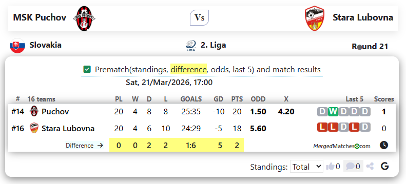 MSK Puchov Vs Stara Lubovna screenshot