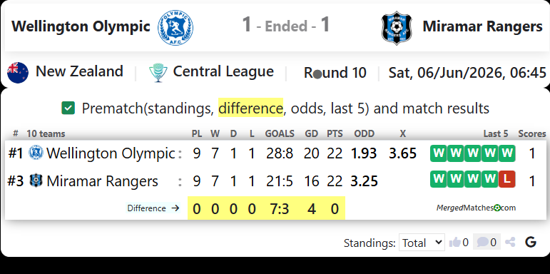Wellington Olympic Vs Miramar Rangers screenshot