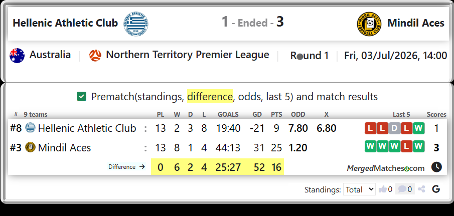 Hellenic Athletic Club Vs Mindil Aces screenshot