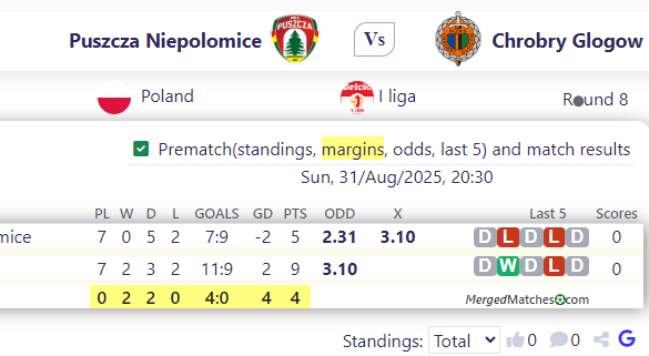 Puszcza Niepolomice Vs Chrobry Glogow screenshot