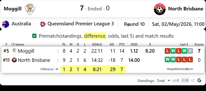 Moggill FC Vs North Brisbane FC screenshot