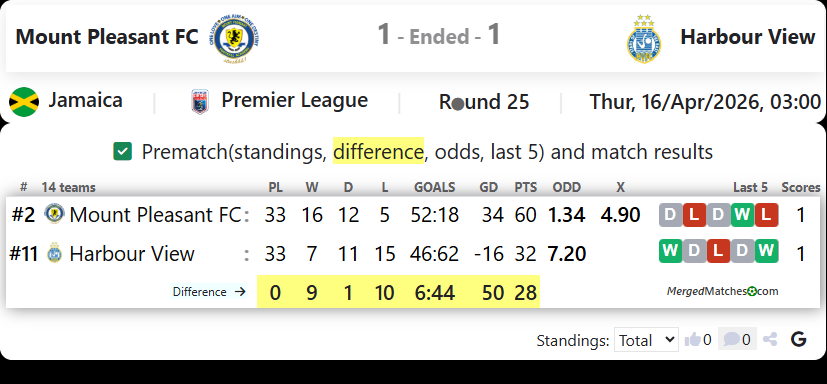 Mount Pleasant FC Vs Harbour View screenshot