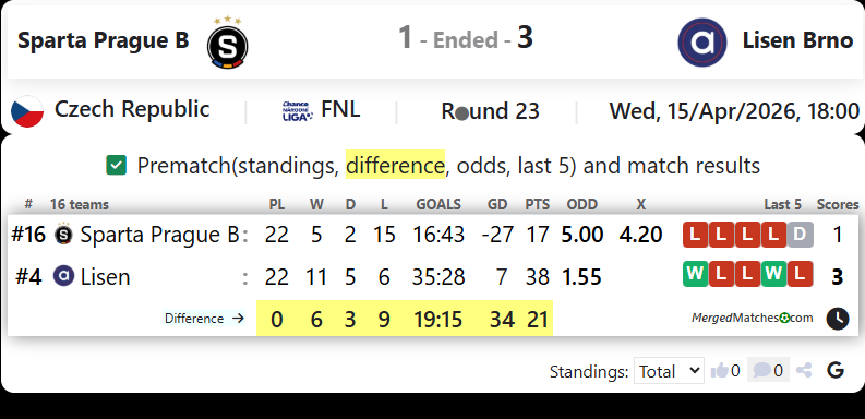 Sparta Prague B Vs Lisen Brno screenshot