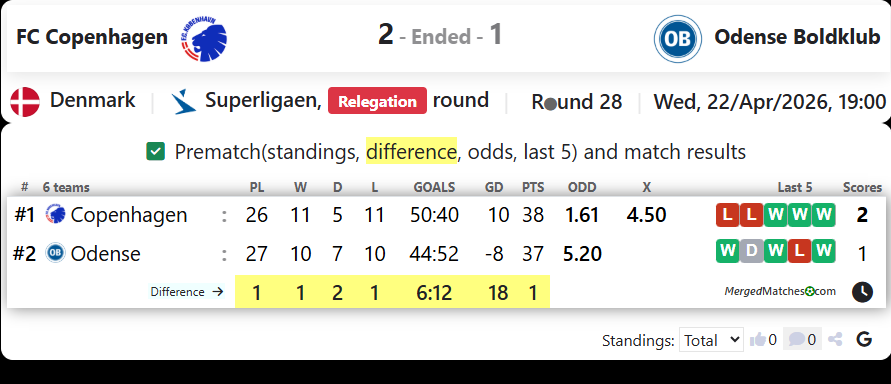 FC Copenhagen Vs Odense Boldklub screenshot