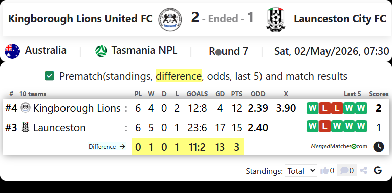 Kingborough Lions United FC Vs Launceston City FC screenshot