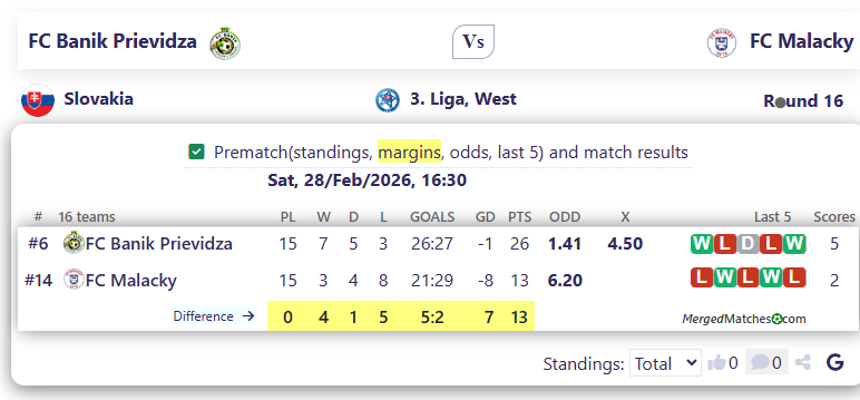 FC Banik Prievidza Vs FC Malacky screenshot