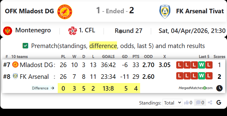OFK Mladost DG Vs FK Arsenal Tivat screenshot