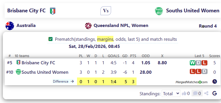 Brisbane City FC Vs Souths United Women screenshot