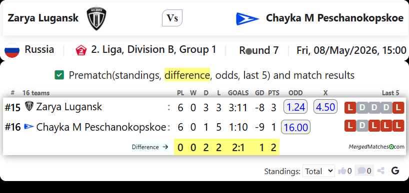 Zarya Lugansk Vs Chayka M Peschanokopskoe screenshot