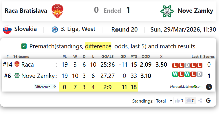 Raca Bratislava Vs Nove Zamky screenshot
