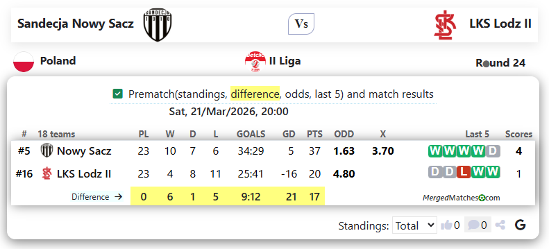 Sandecja Nowy Sacz Vs LKS Lodz II screenshot