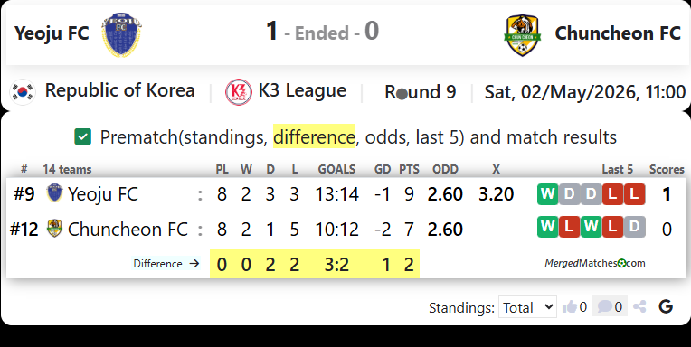 Yeoju FC Vs Chuncheon FC screenshot