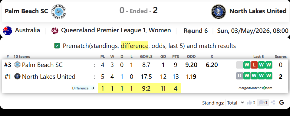 Palm Beach SC Vs North Lakes United screenshot