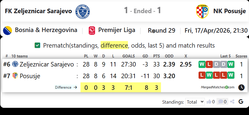 FK Zeljeznicar Sarajevo Vs NK Posusje screenshot