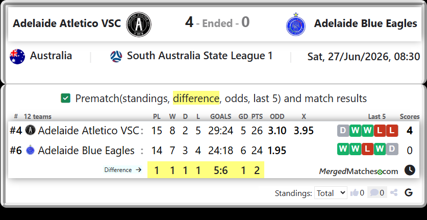 Adelaide Atletico VSC Vs Adelaide Blue Eagles screenshot