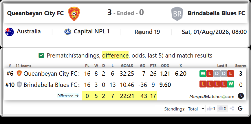 Queanbeyan City FC Vs Brindabella Blues FC screenshot