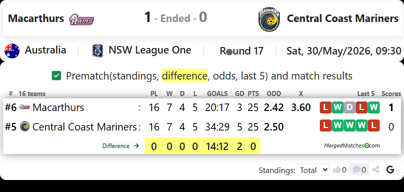 Macarthur Rams Vs Central Coast Mariners Academy screenshot