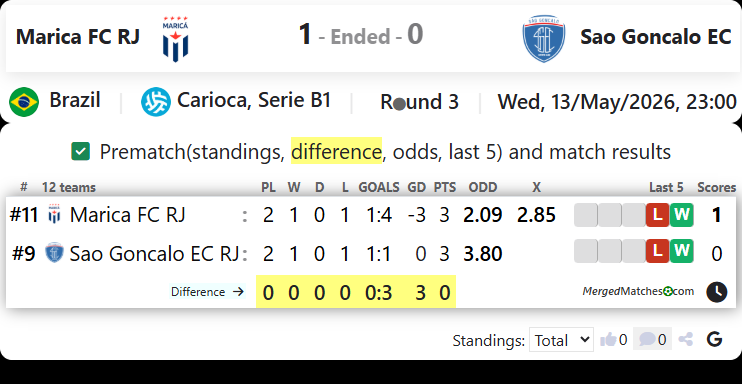 Marica FC RJ Vs Sao Goncalo EC screenshot