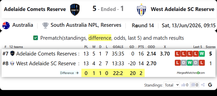 Adelaide Comets Reserve Vs West Adelaide SC Reserve screenshot