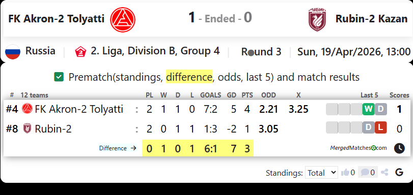 FK Akron-2 Tolyatti Vs Rubin-2 Kazan screenshot