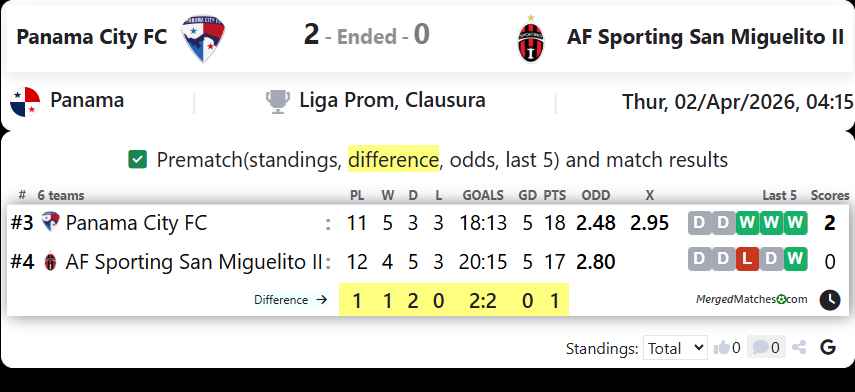 Panama City FC Vs AF Sporting San Miguelito II screenshot