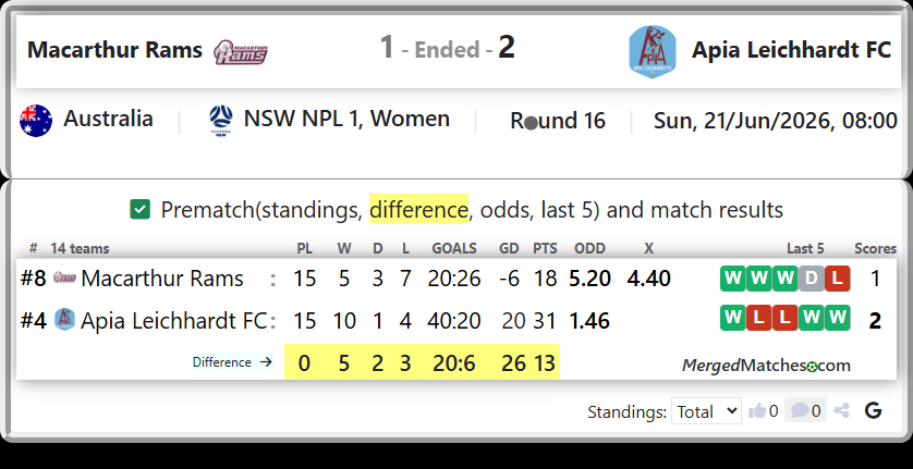 Macarthur Rams Vs Apia Leichhardt FC screenshot