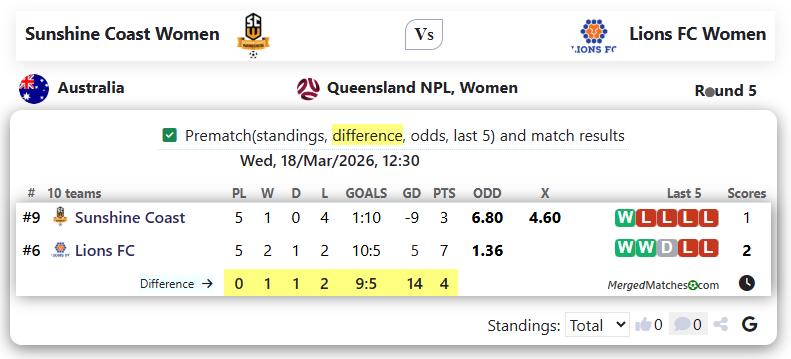 Sunshine Coast Wanderers FC Vs Lions FC screenshot