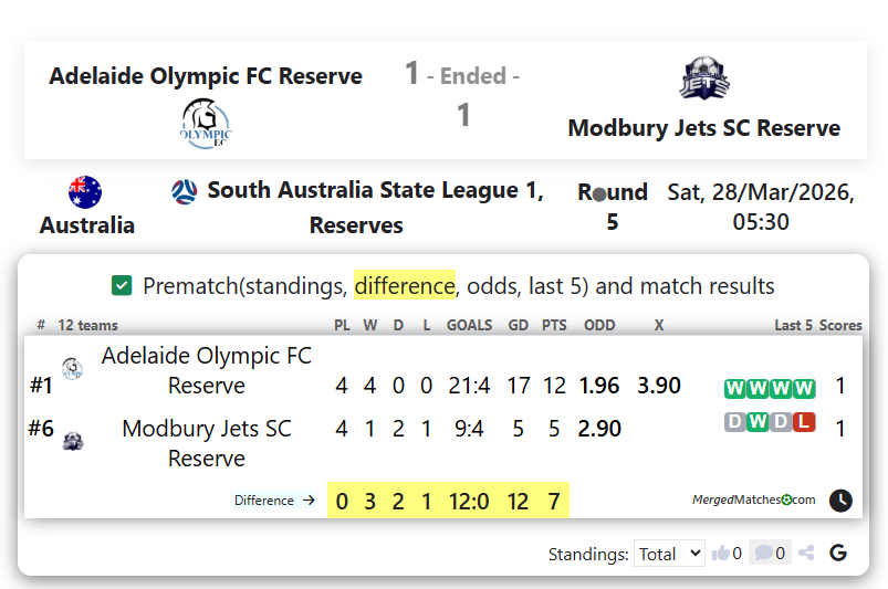 Adelaide Olympic FC Reserve Vs Modbury Jets SC Reserve screenshot