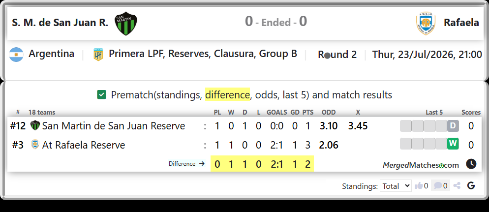 San Martin de San Juan Reserve Vs At Rafaela Reserve screenshot