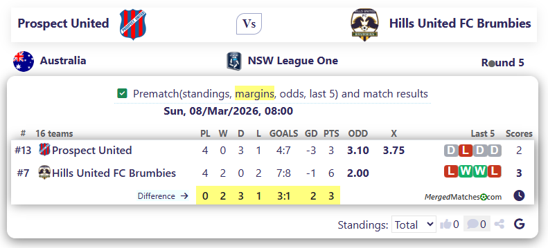 Prospect United Vs Hills United FC Brumbies screenshot