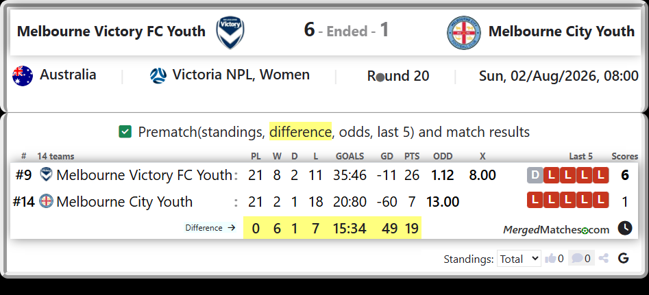 Melbourne Victory FC Youth Vs Melbourne City Youth screenshot