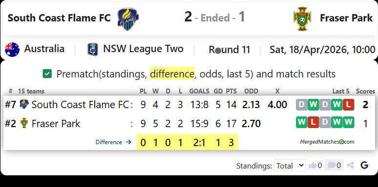 South Coast Flame FC Vs Fraser Park FC screenshot